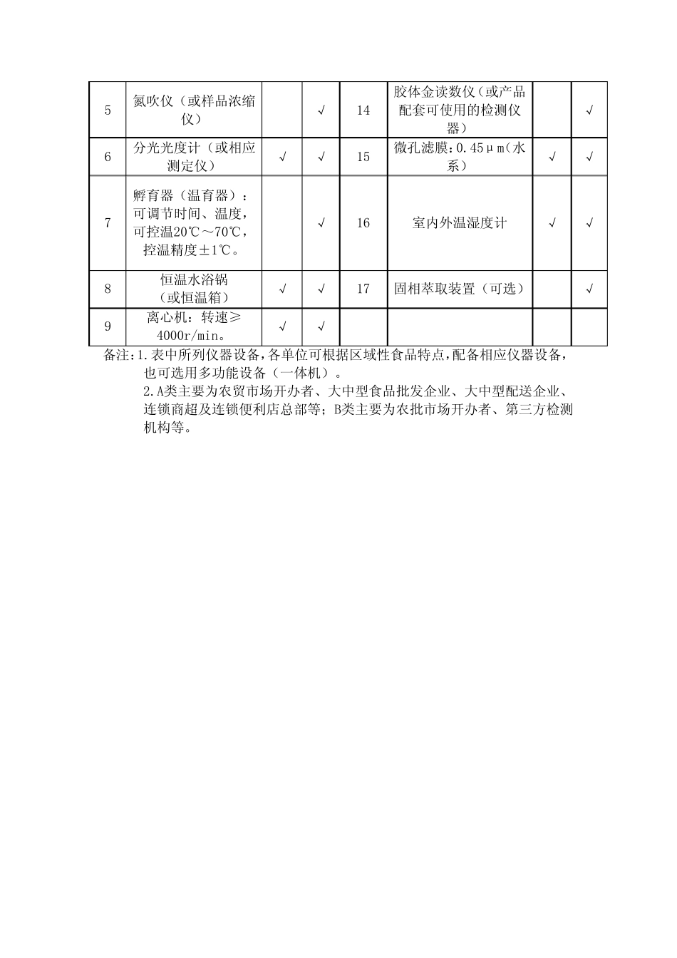 检测室设备设施配置参考清单_第2页