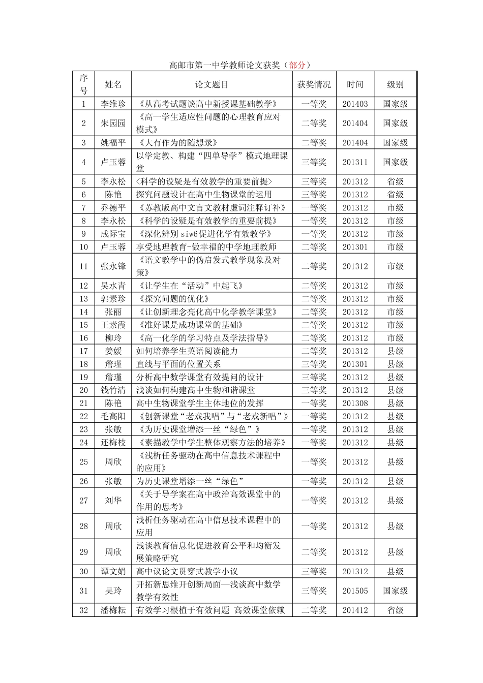 高邮市第一中学教师论文获奖(部分)_第1页