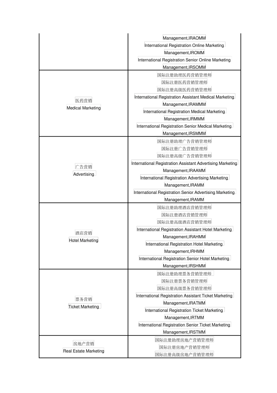 国际职业资格认证管理类资格证书专业领域_第2页