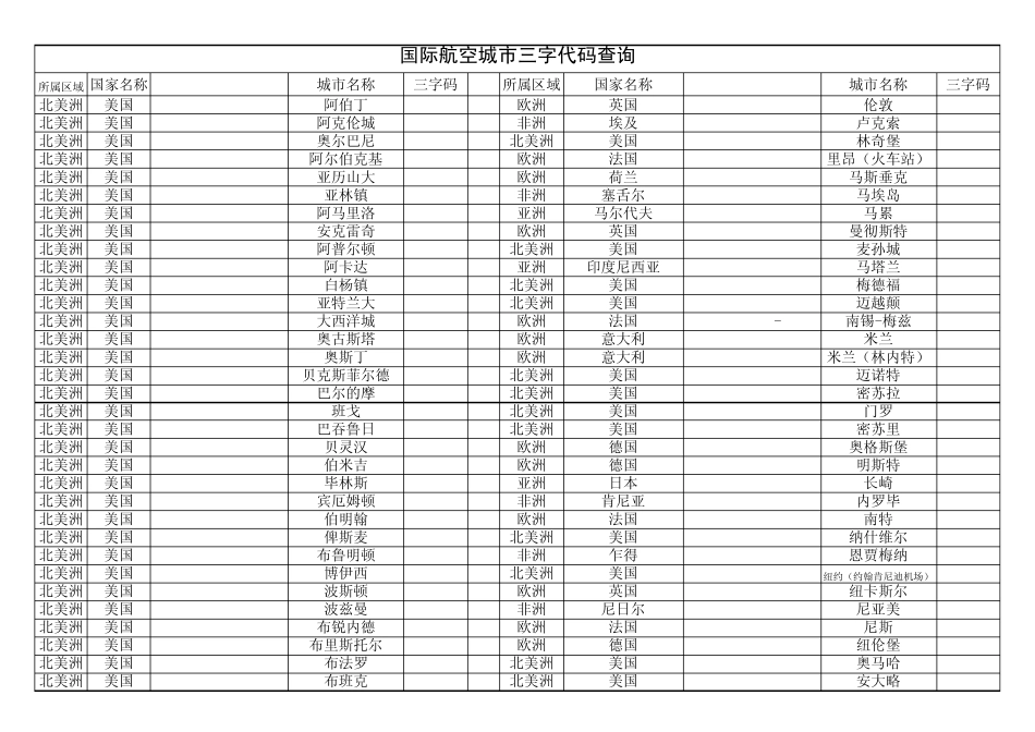 国际航空城市三字代码表_第1页