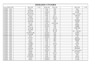 国际航空城市三字代码表