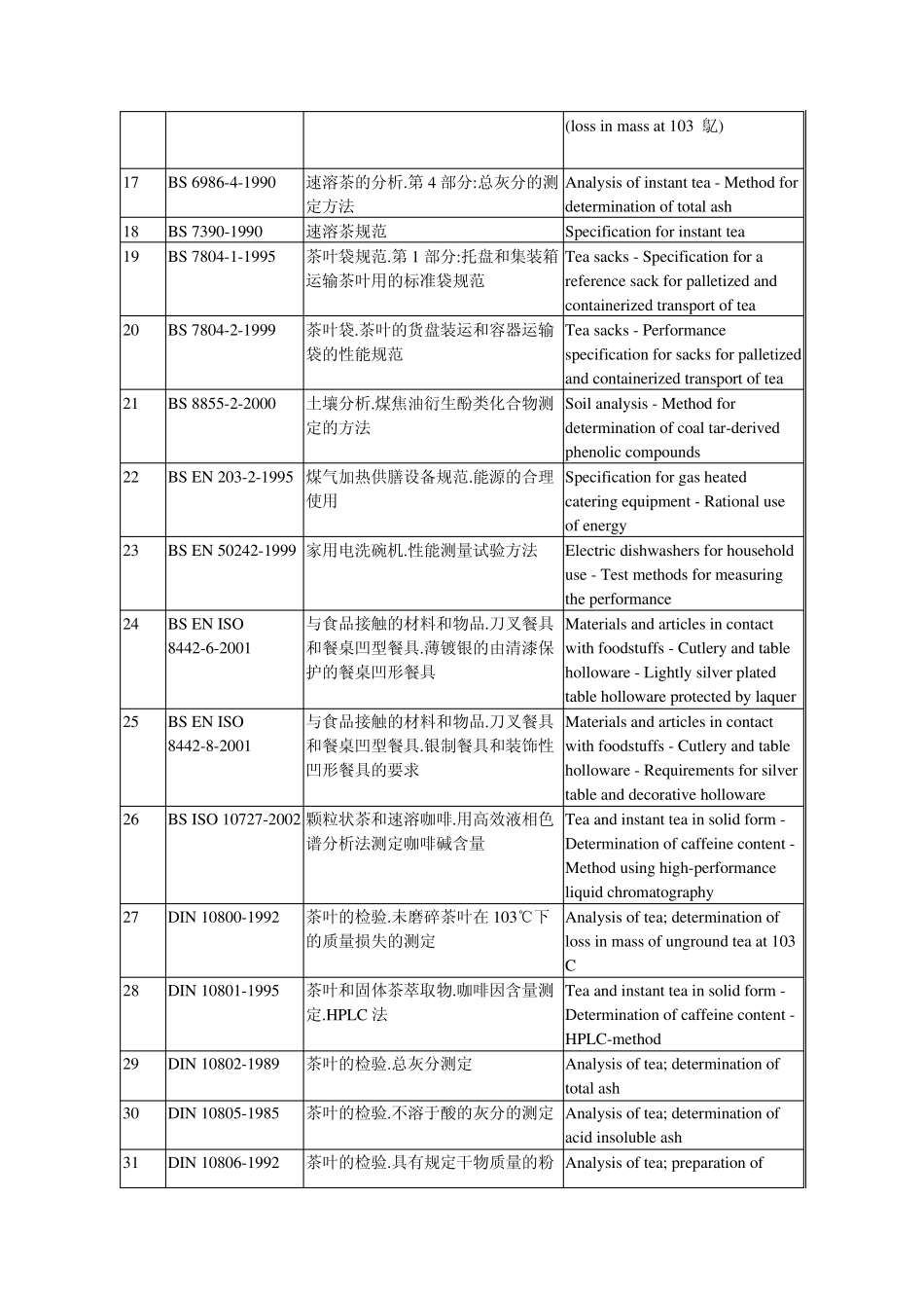 国际茶叶标准与国外茶叶标准目录_第2页