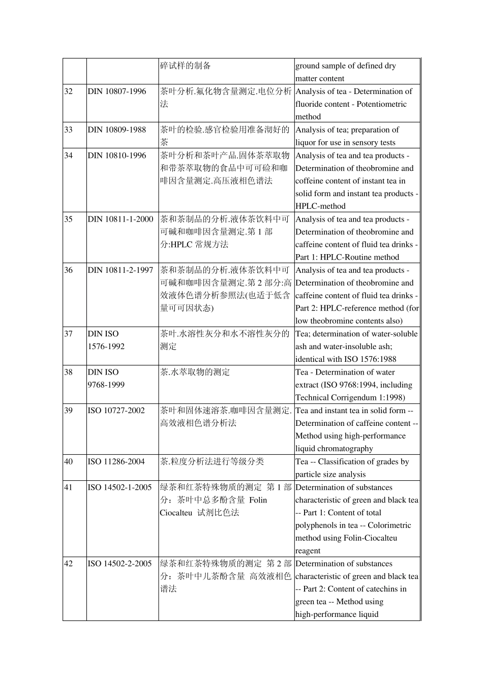 国际茶叶标准与国外茶叶标准目录_第3页