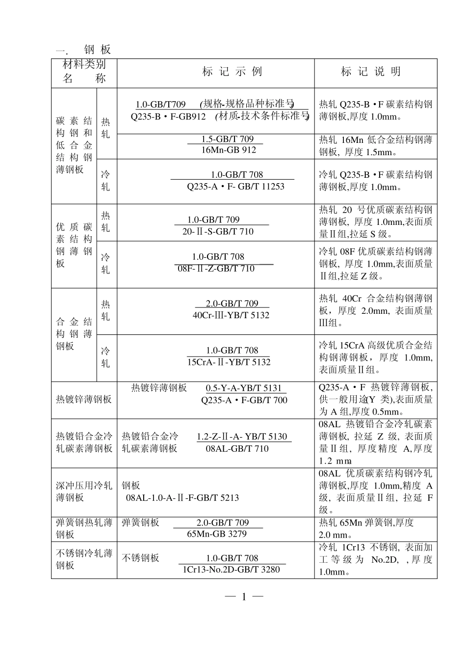 图样中型材的标注方法_第2页