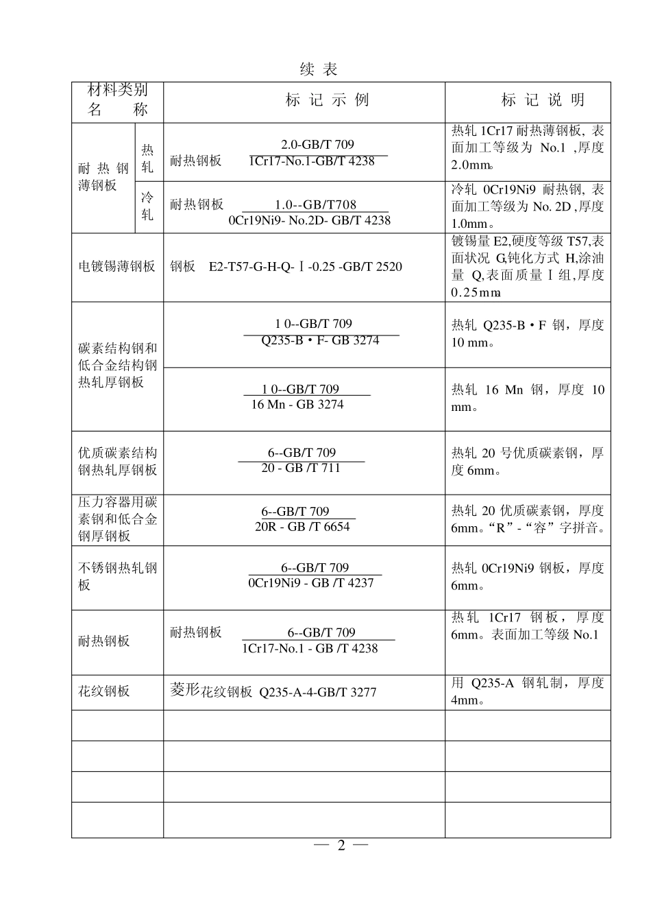 图样中型材的标注方法_第3页