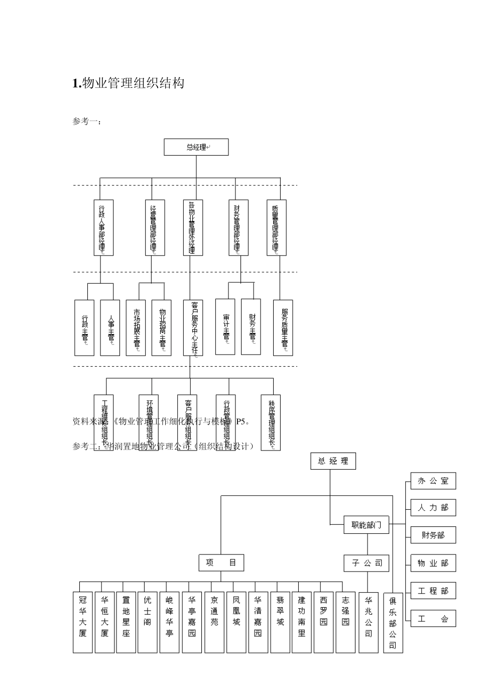 图表1组织结构与岗位设计_第1页