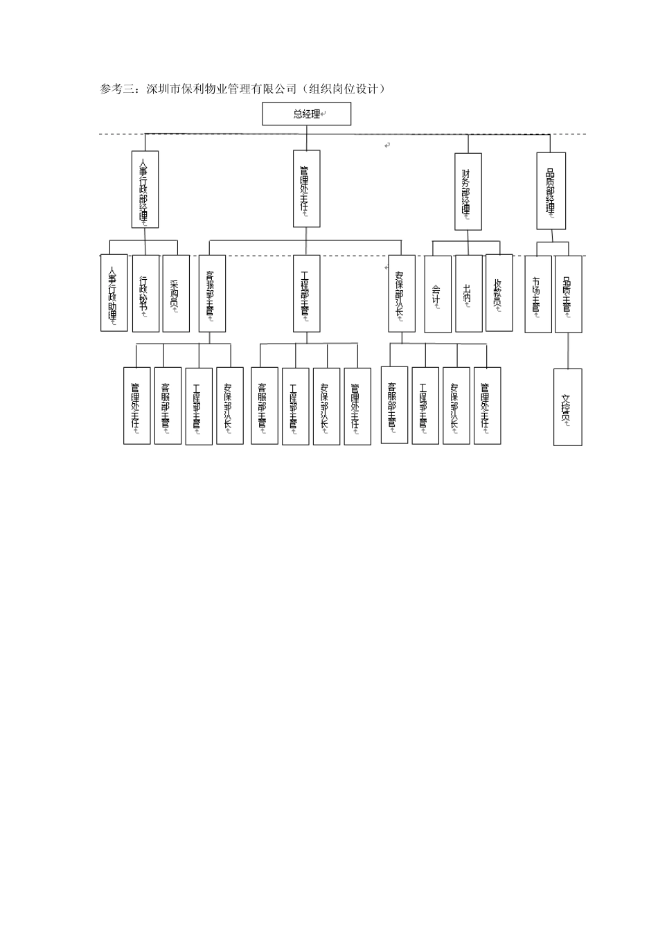 图表1组织结构与岗位设计_第2页