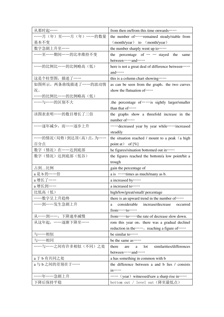 图表作文写作_第3页