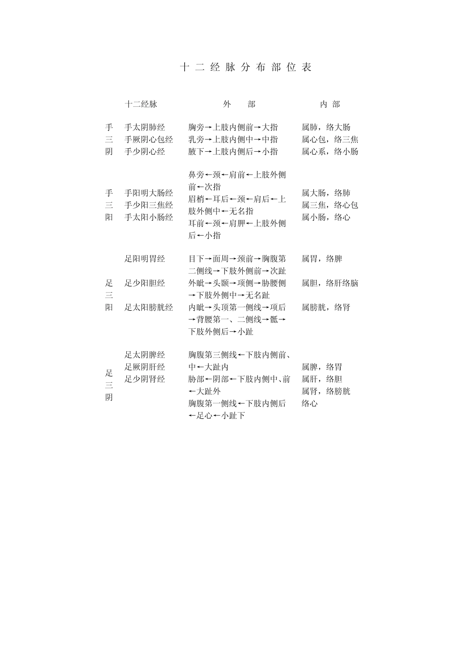 图解十二经脉_第3页