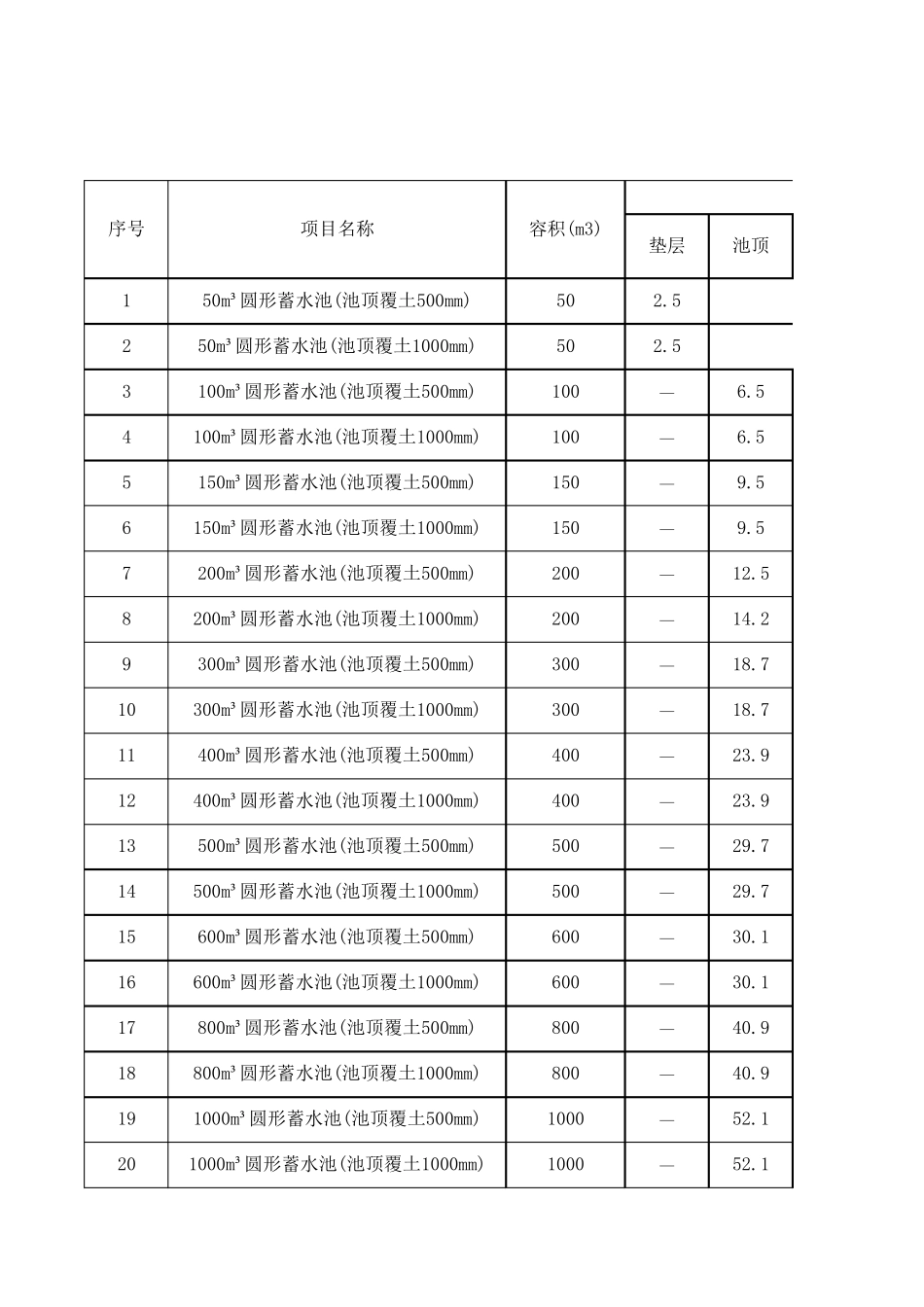 圆形蓄水池工程量分析表_第1页