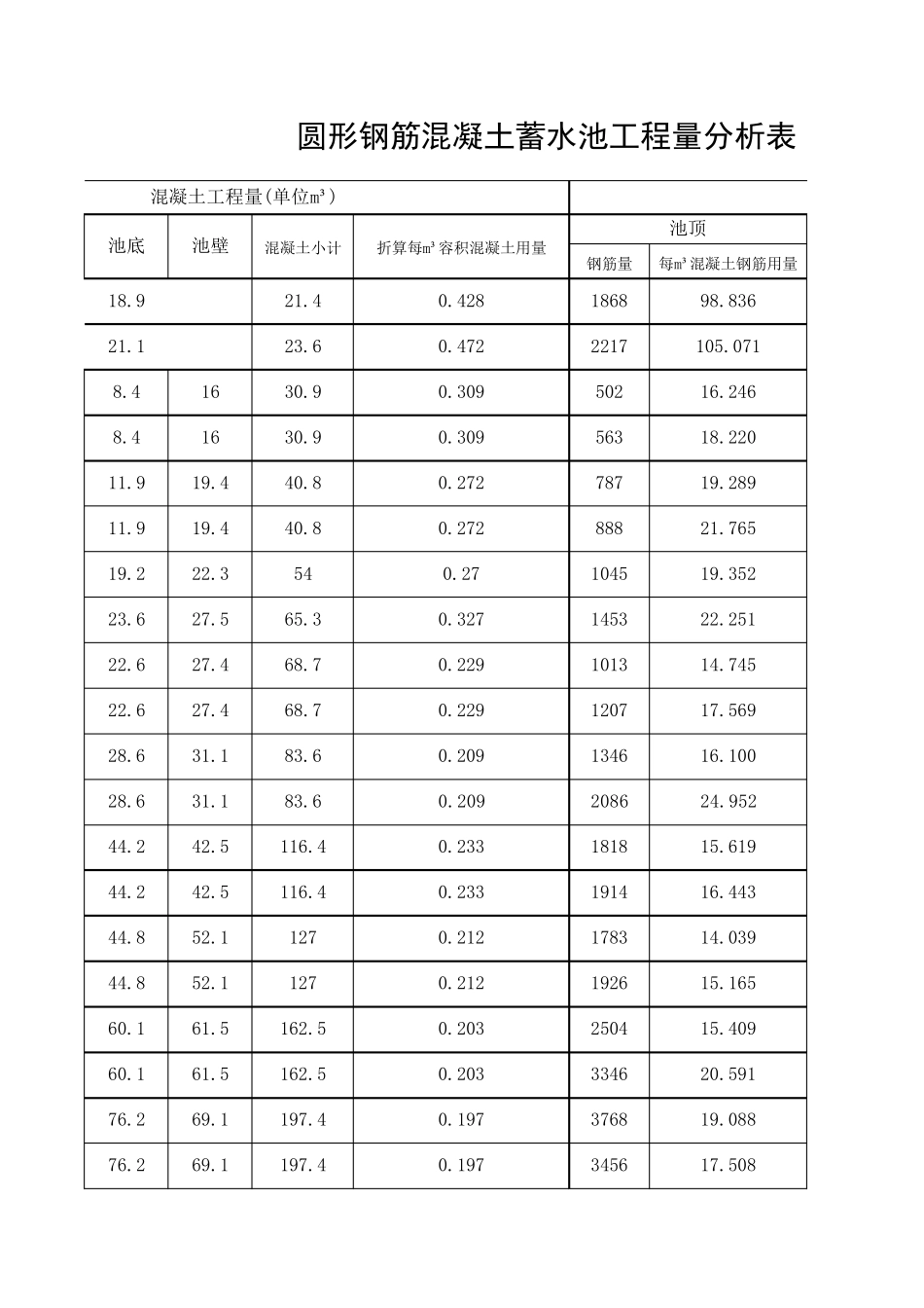 圆形蓄水池工程量分析表_第3页