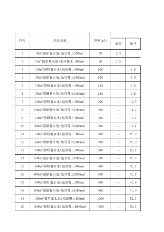 圆形蓄水池工程量分析表