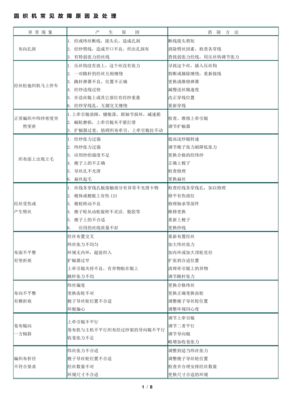 圆织机常见故障原因及处理_第1页