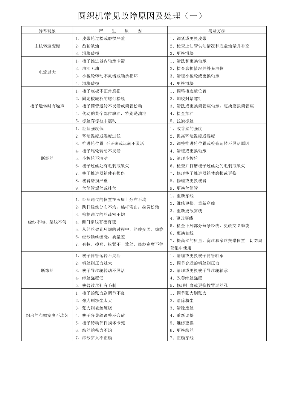 圆织机故障及处理_第1页