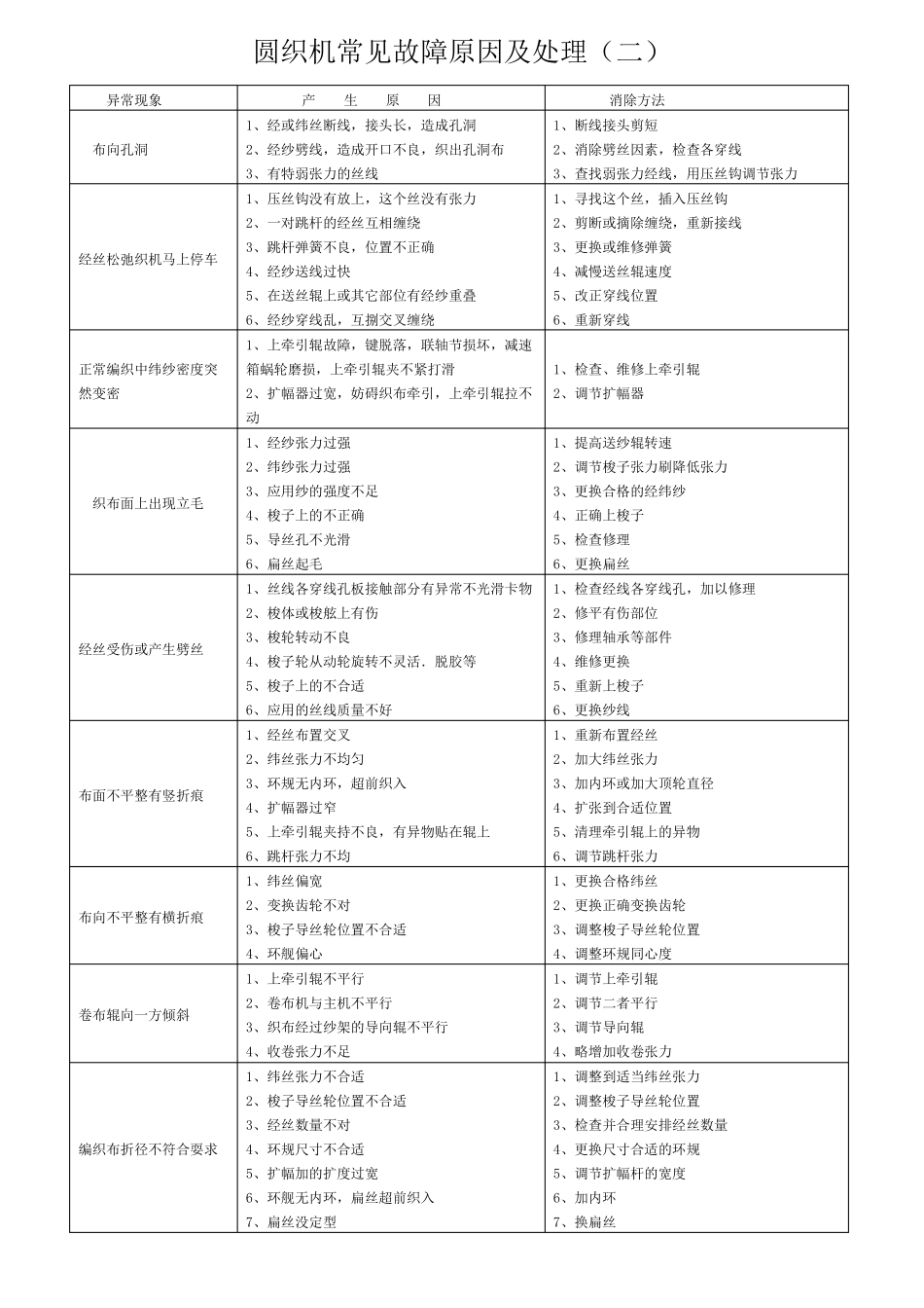 圆织机故障及处理_第2页