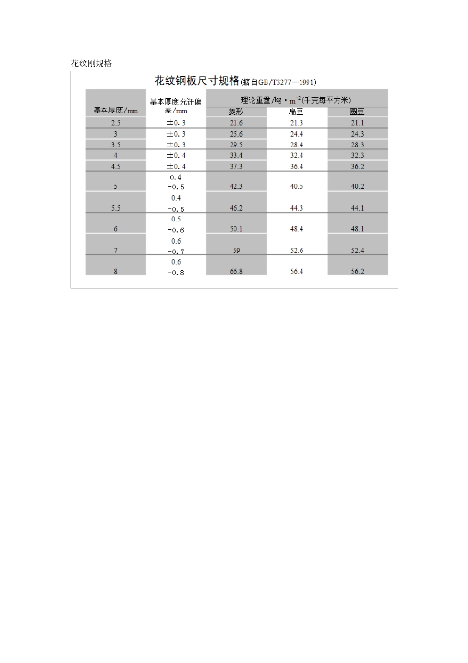 圆钢管矩形钢管钢板规格表_第3页