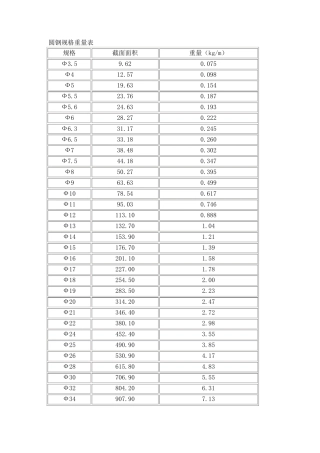 圆钢规格重量表