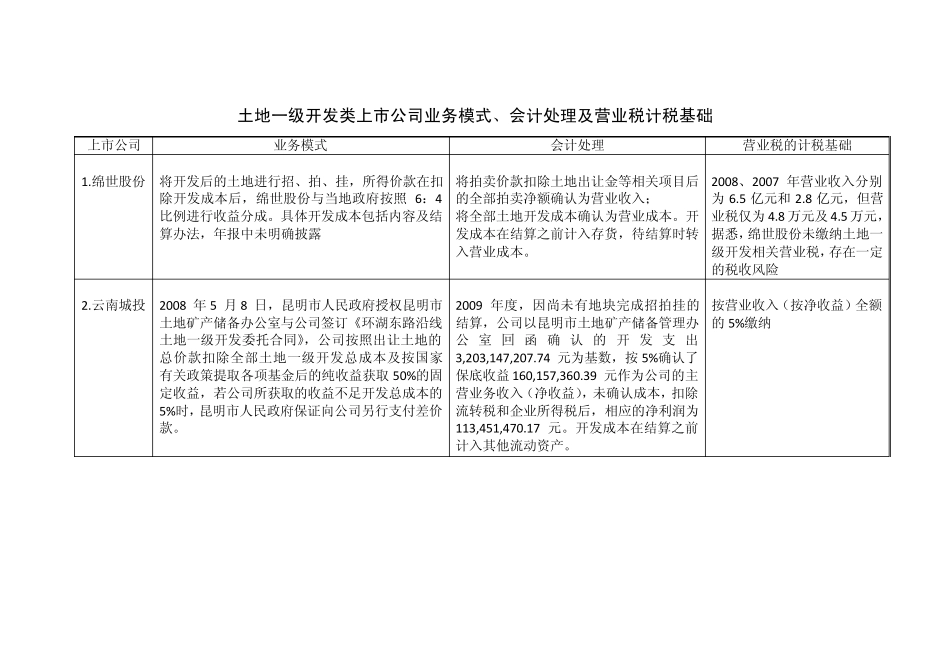 土地一级开发类上市公司_第1页