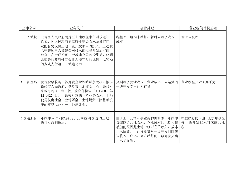 土地一级开发类上市公司_第2页