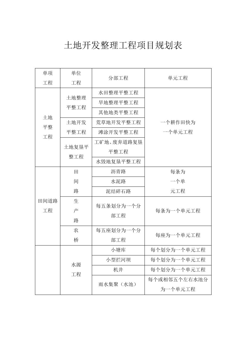 土地开发整理项目工程质量评定表_第1页
