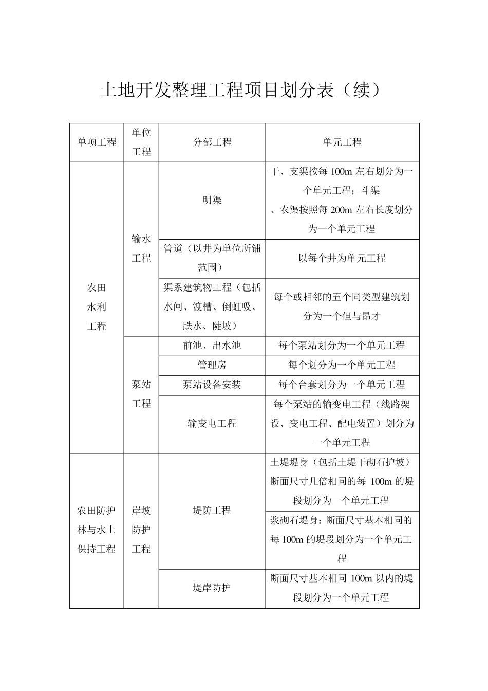土地开发整理项目工程质量评定表_第2页