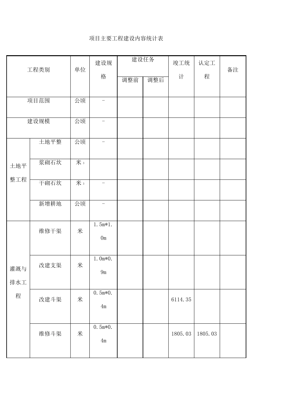 土地整治项目竣工验收报告_第3页