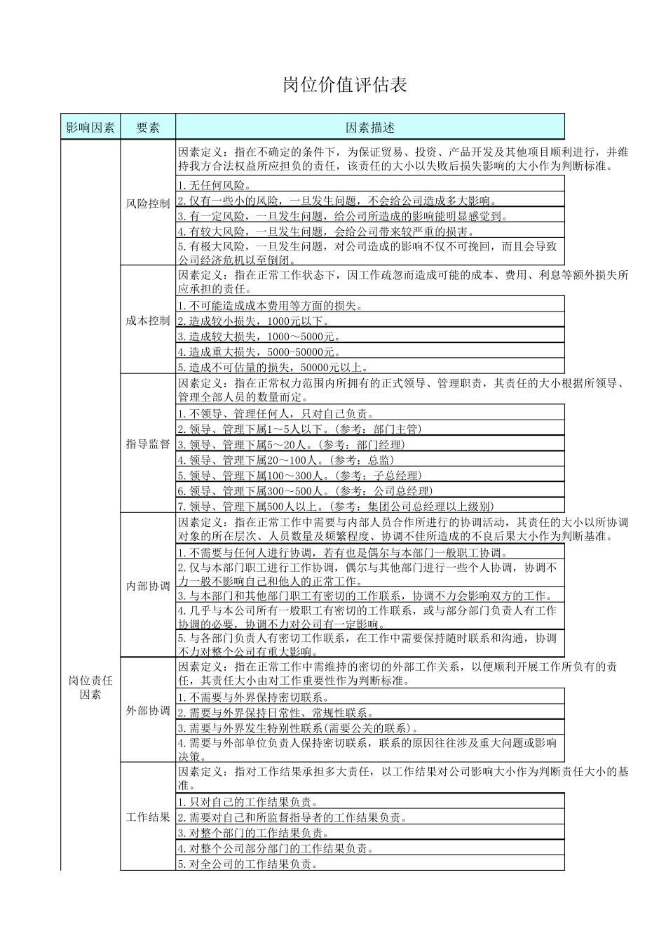 岗位价值评估点评分表_第1页