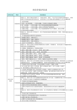 岗位价值评估点评分表