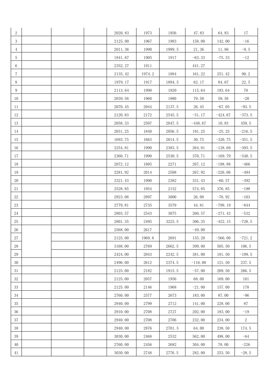 岗位工作量测评分析报告_第2页