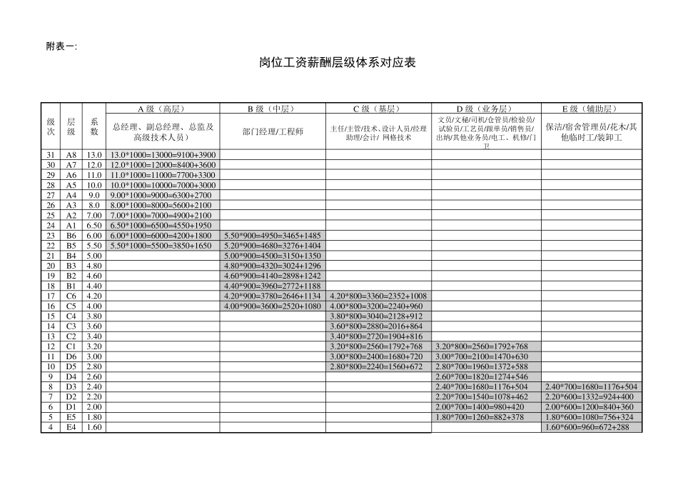 岗位工资薪酬层级体系对应表_第1页