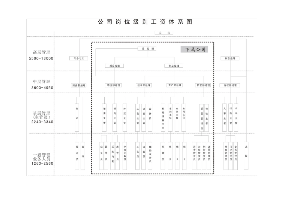 岗位工资薪酬层级体系对应表_第3页
