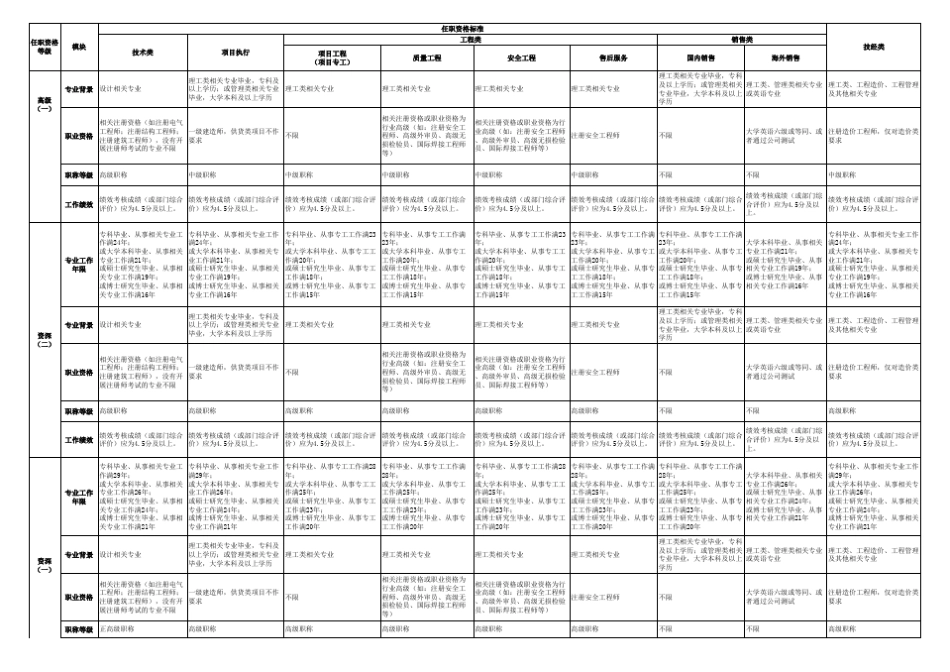 岗位等级任职资格标准_第3页