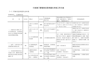 岗位职责量化考核方案