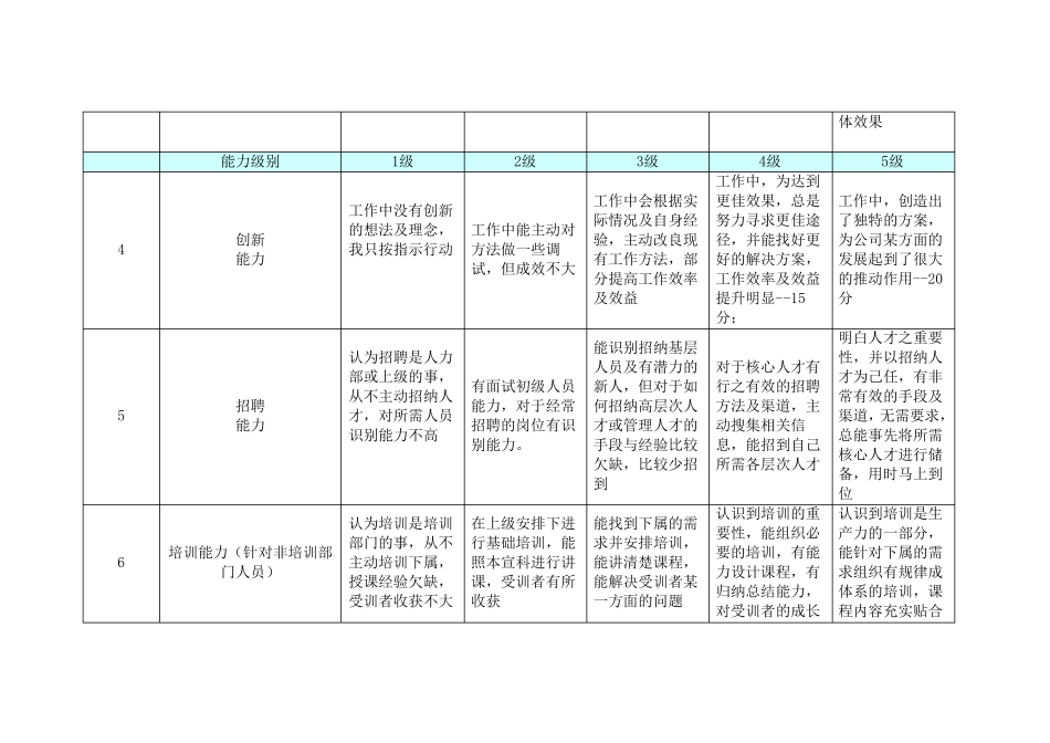 岗位胜任力测评通用模型_第2页