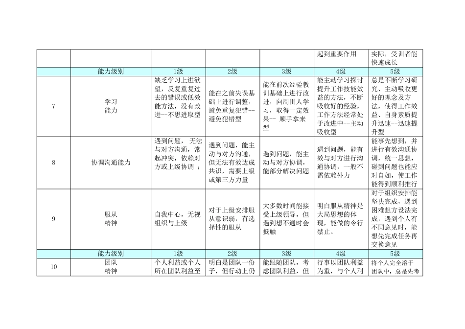 岗位胜任力测评通用模型_第3页