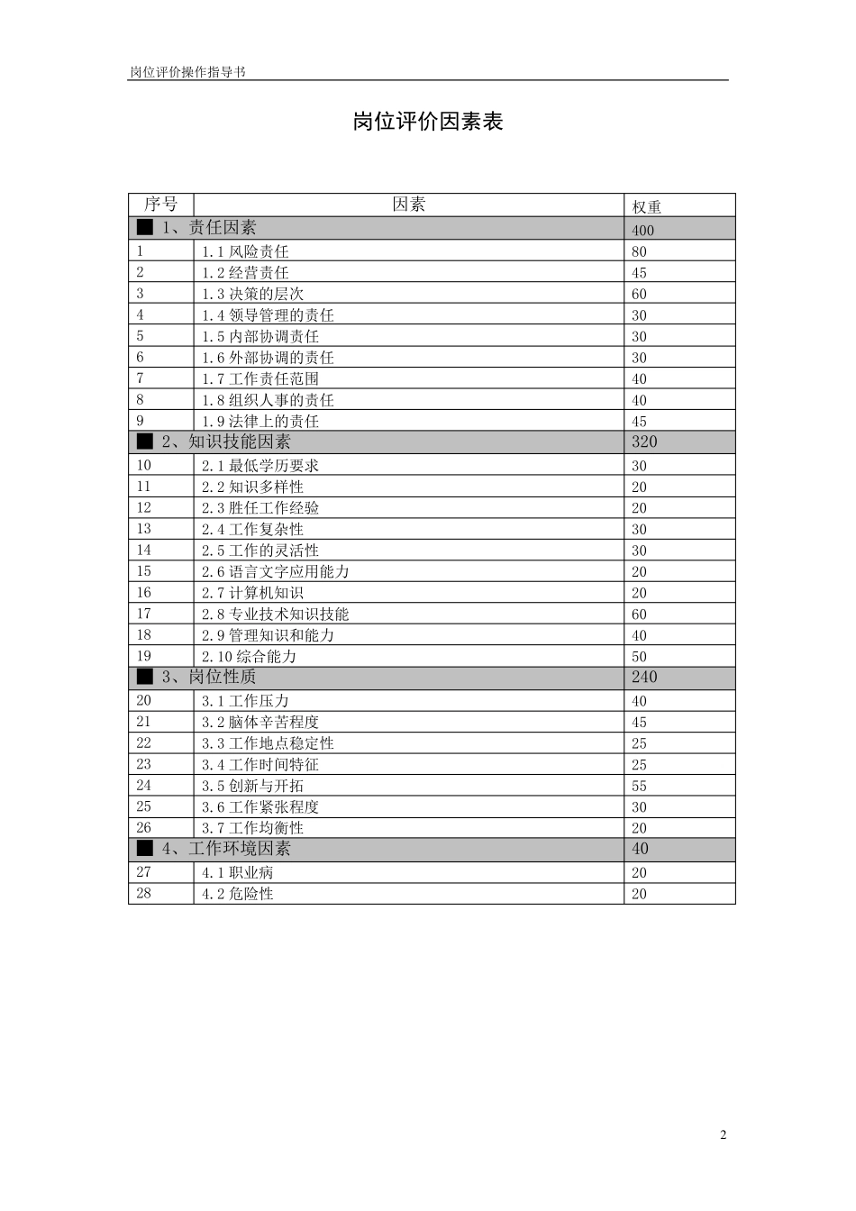 岗位评价因素定义与分级表_第2页