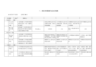 岗位评价要素与定义分级表1