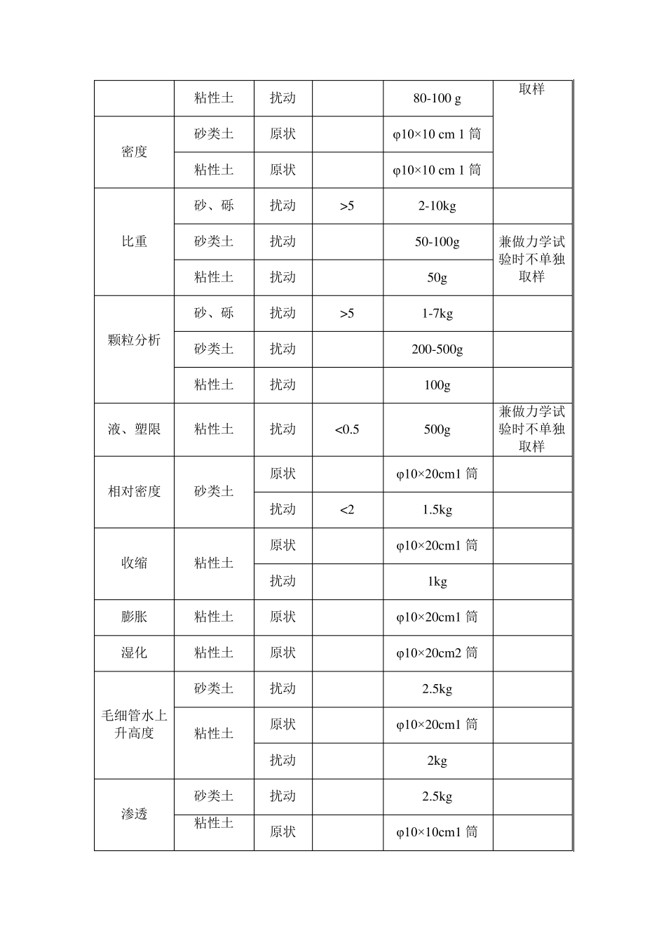 岩土工程试验样品采样及送检技术要求_第2页