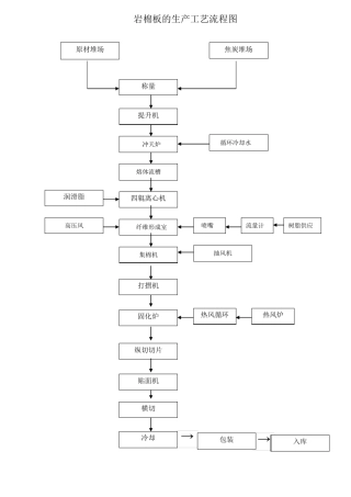 岩棉生产流程