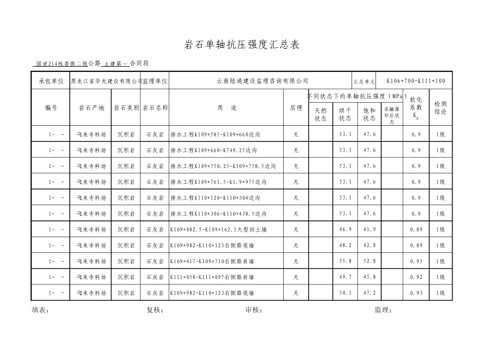 岩石单轴抗压强度汇总表_第2页