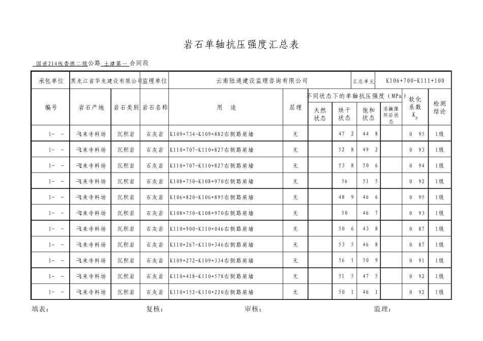 岩石单轴抗压强度汇总表_第3页