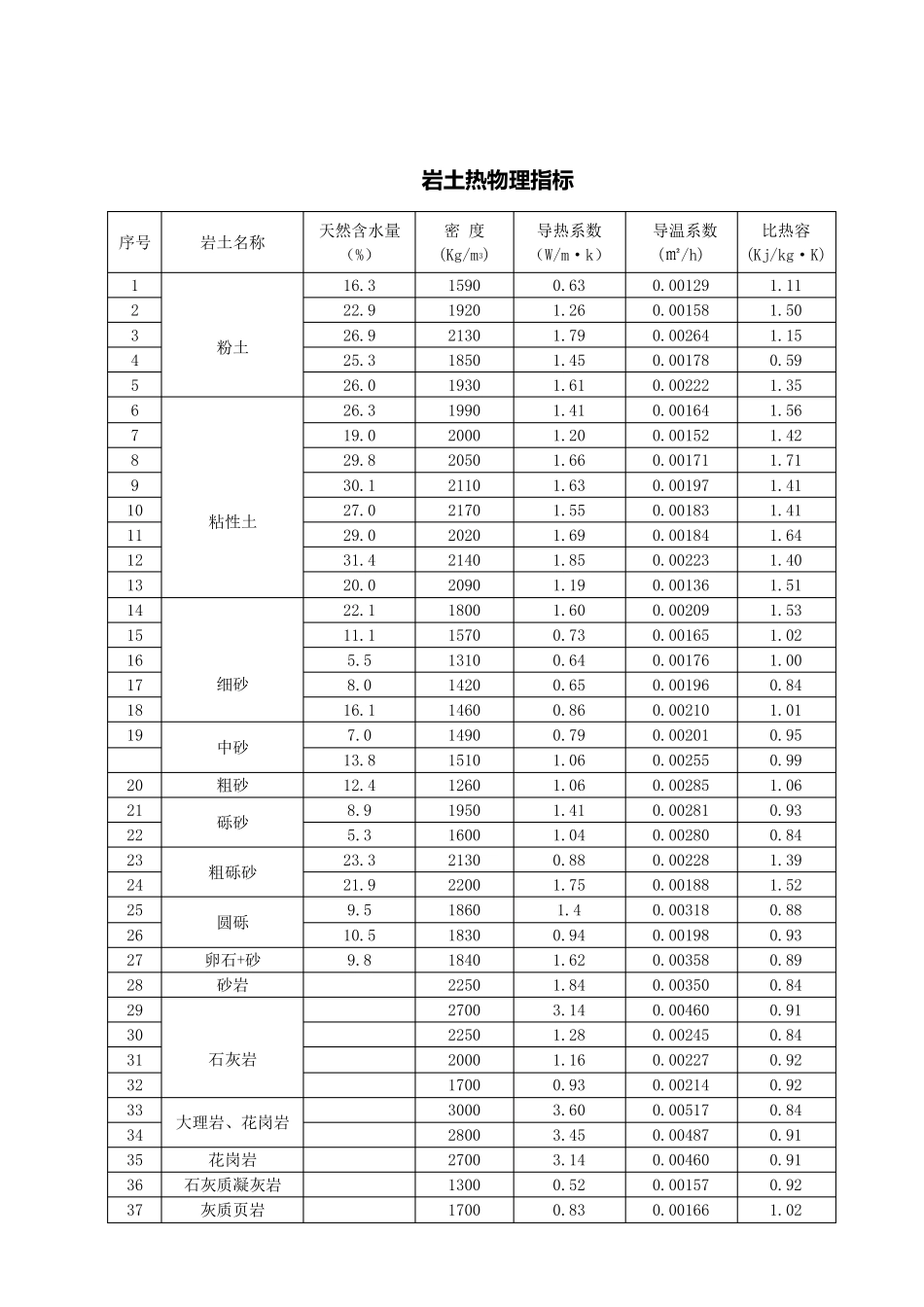 岩石指标参考值_第3页