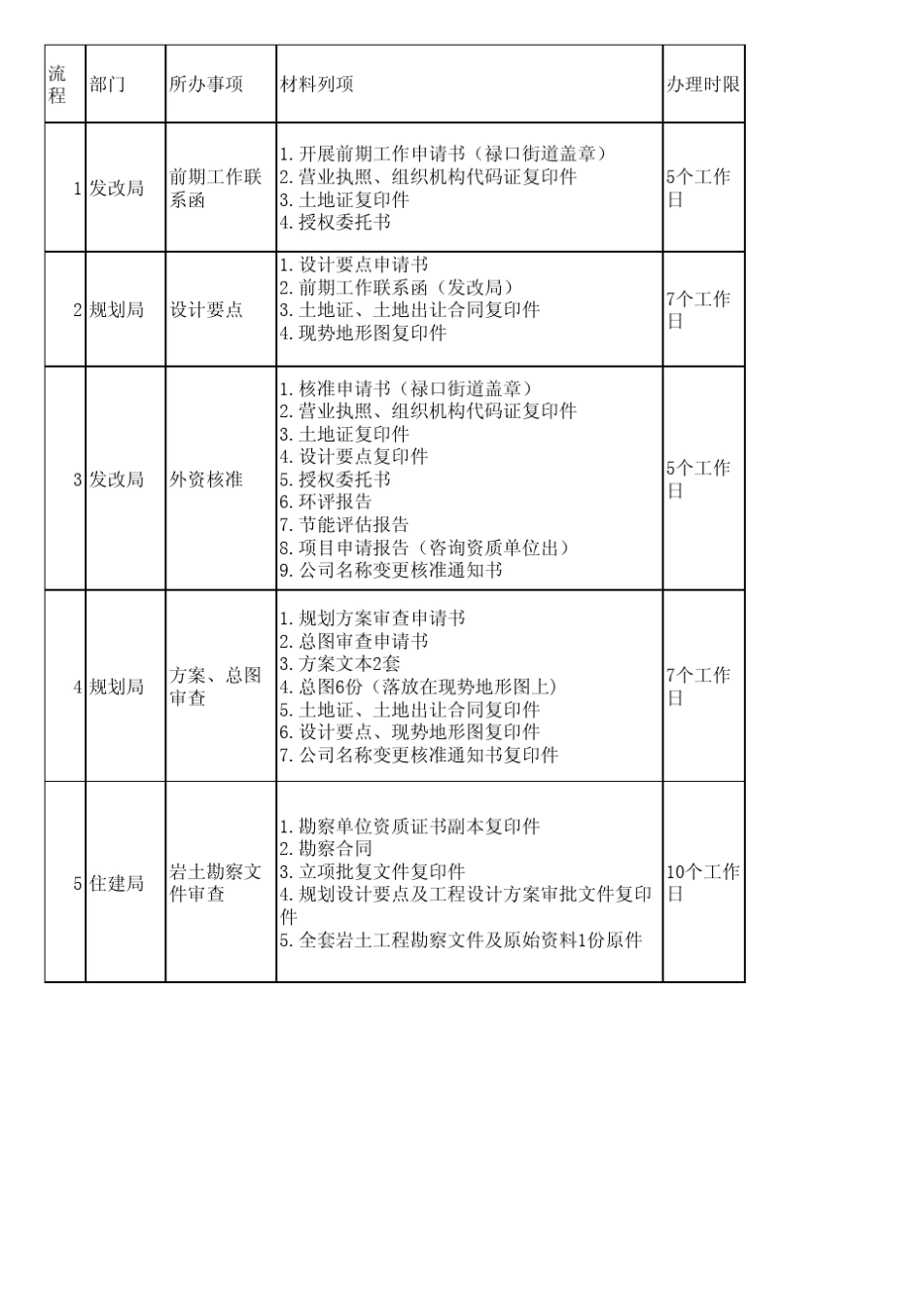 工业厂房报建流程(南京市江宁区)_第1页