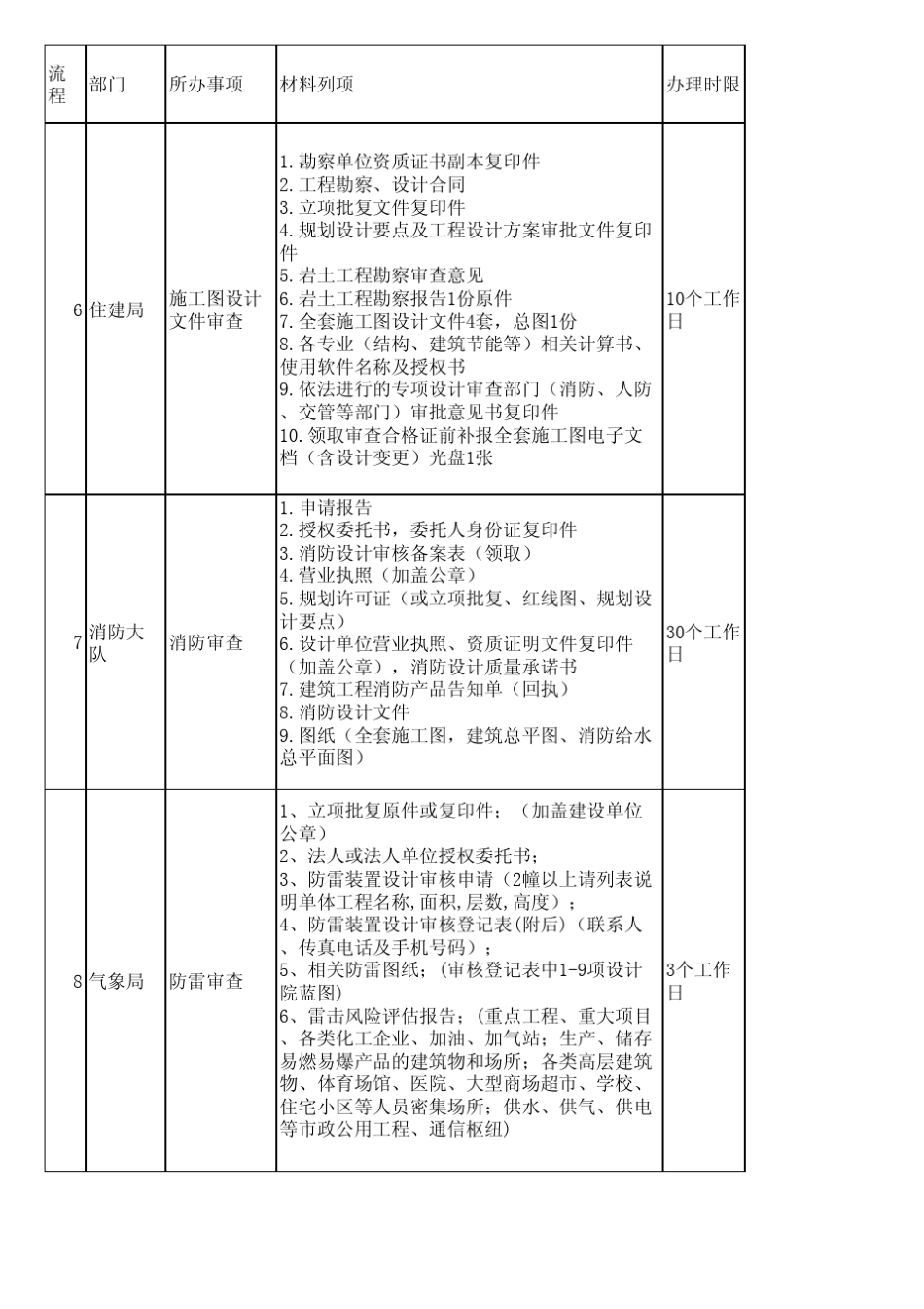 工业厂房报建流程(南京市江宁区)_第2页