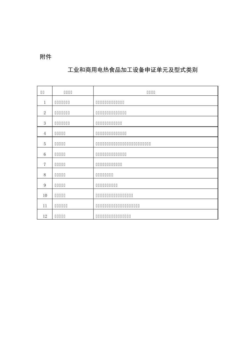 工业和商用电热食品加工设备申证单元及型式类别_第1页