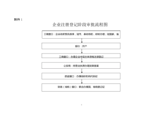 工业园区新入园企业审批流程