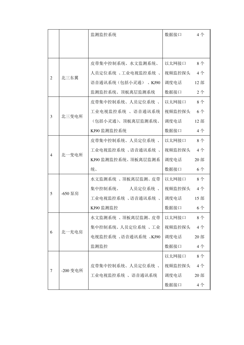 工业环网与井下监控_第3页