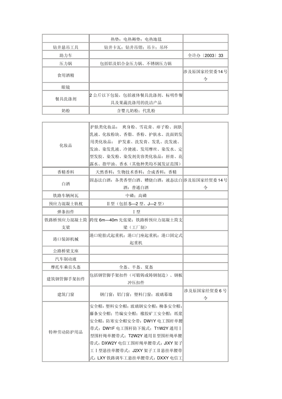 工业生产许可证目录_第3页