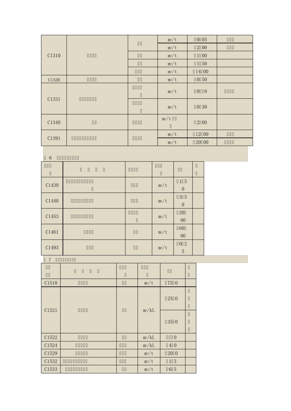 工业行业主要产品用水定额_第3页