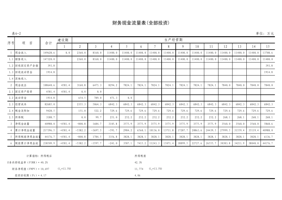 工业项目投资估算及财务评价表格_第1页